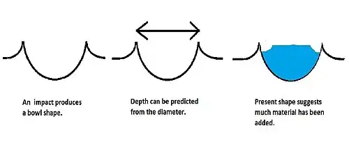 This series of drawings illustrates why researchers believe many craters are full of ice-rich material. The depth of craters can be predicted based upon the observed diameter. Many craters are almost full, rather than bowl-shaped; hence it is believed that material has accumulated within the bowls in the time since they were formed by impact. Much of the extra material is believed to be ice that fell from the sky as snow or ice-coated dust.