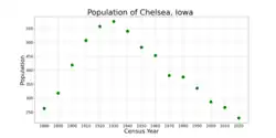 The population of Chelsea, Iowa from US census data