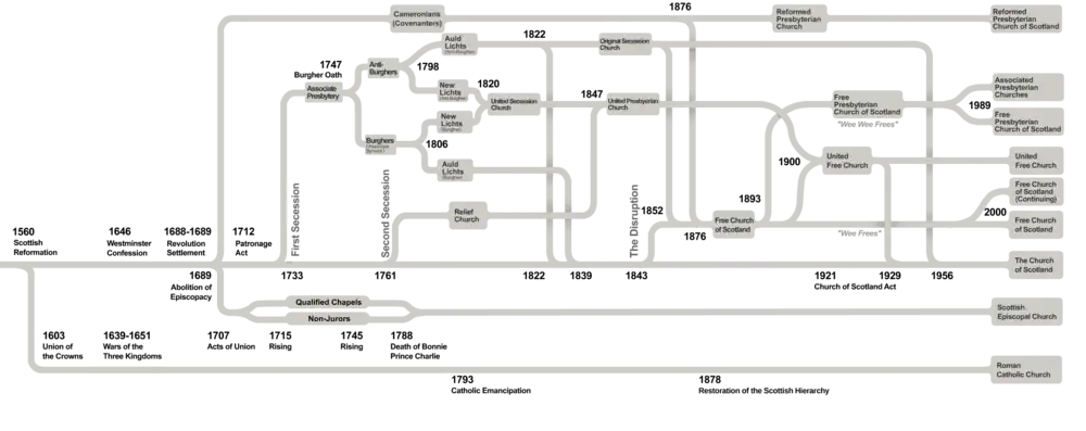 Diagram showing the lineage of Scottish churches with many schisms and complex reunifications over a 500-year period