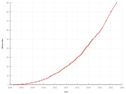 A chart showing the growth of Wikimedia Commons between 2005 and 2023