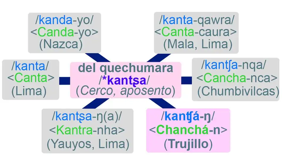The toponym Chanchán is shown related to other toponyms with the same Quechumaran root.