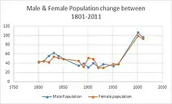Numbers of males and females between 1801 and 2011 taken from census data