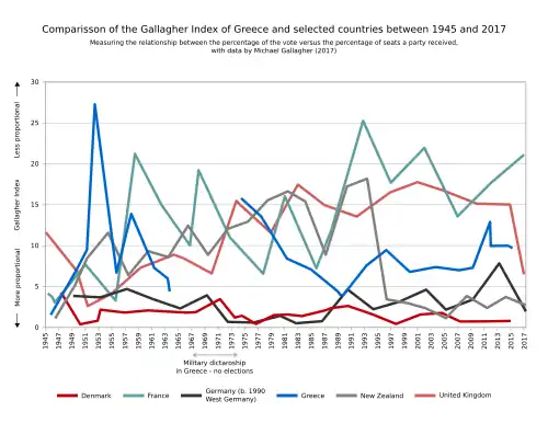 Comparison of Gallagher Indices of Greece (blue) and other countries between 1946 and 2017