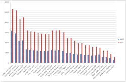 Bar graph of 2009 A1 traffic volume counting data.