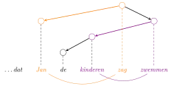 Shows a dependency tree of the Swiss-German sentence: words are projected to a node with edges between words in syntactic relationship (e.g. subject or object relation between noun and respective verb). One can see a non-projective edge, that is one that crosses the projection line of a word. The arc from swim (zwemmen) to children (kinderen) crosses the projection line of the verb saw.