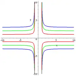 Cruciform curve with parameters (b,a) being (1,1) in red; (2,1) in green; (3,1) in blue.