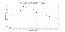 The population of Danbury, Iowa from US census data