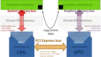 Classical desktop computer architecture with a distinct graphics card over PCI Express. CPU and GPU have their distinct physical memory, with different address spaces. The entire data needs to be copied over the PCIe bus. Note: the diagram shows bandwidths, but not the memory latency.