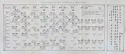 Mendeleev's Natural system of the elements, 1870