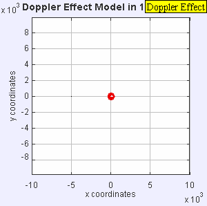 The same sound source is radiating sound waves at a constant frequency in the same medium. However, now the sound source is moving with a speed υs = 0.7 c. Since the source is moving, the center of each new wavefront is now slightly displaced to the right. As a result, the wave-fronts begin to bunch up on the right side (in front of) and spread further apart on the left side (behind) of the source. An observer in front of the source will hear a higher frequency f = ⁠c + 0/c – 0.7c⁠ f0 = 3.33 f0 and an observer behind the source will hear a lower frequency f = ⁠c − 0/c + 0.7c⁠ f0 = 0.59 f0.