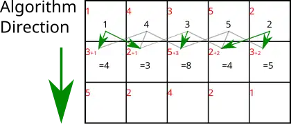 The top row has nothing above it, so the energies are the same as the source image.