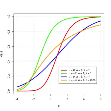 Cumulative distribution function for the EMG distribution