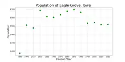 The population of Eagle Grove, Iowa from US census data