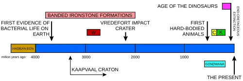 A timeline of the Earth's history indicating when the Vredefort impact structure was formed in relation to some of the other important South African geological events. W indicates when the Witwatersrand Supergroup was laid down, C the Cape Supergroup, and K the Karoo Supergroup. The graph also indicates the period during which banded ironstone formations were formed on earth, indicative of an oxygen-free atmosphere. The Earth's crust was wholly or partially molten during the Hadean Eon. One of the first microcontinents to form was the Kaapvaal craton, which is exposed at the centre of the Vredefort Dome, and again north of Johannesburg.