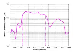 Figure 5: Figure 5: The absorption coefficient spectrum of fat .