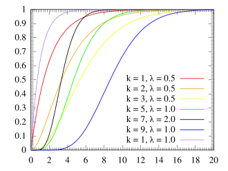 Cumulative distribution plots of Erlang distributions