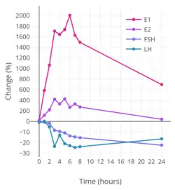 Percent change in estradiol (E2), estrone (E1), LH, and FSH levels over a 24-hour period following a single dose of 2 mg oral estradiol in women.