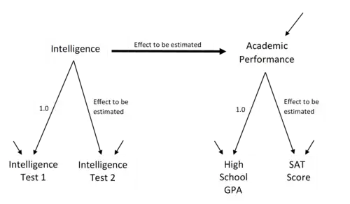 An example structural equation model pre-estimation