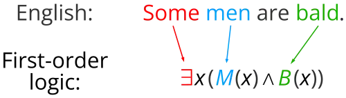 Visualization of how to translate an English sentence into first-order logic