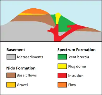 Diagram showing the interior of a cone-shaped hill and explaining its geology.