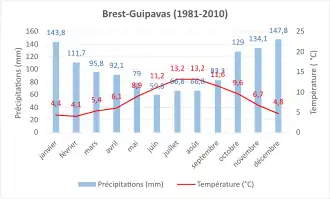 Climate normal 1981-2010