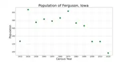 The population of Ferguson, Iowa from US census data