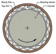 Sectional diagram of a foil bearing, showing the component parts (inner, moving outwards) of the shaft journal, a smooth top foil, the bump foil (both foils joined) and finally the bearing housing