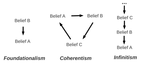 Diagram showing the differences between foundationalism, coherentism, and infinitism