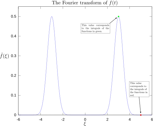 Magnitude of its Fourier transform, with +3 and +5 Hz labeled.