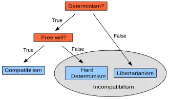 A diagram. At the top, an orange box labeled "Determinism?" with two arrows pointing to other boxes. The arrow labeled "True" points to an orange box labeled "Free will?", the arrow labeled "False" points to a light-blue box labeled "Libertarianism". The box labeled "Free will?" has two arrows pointing to other boxes. The arrow labeled "True" points to a light-blue box labeled "Compatibilism", the arrow labeled "False" points to a light-blue box labeled "Hard determinism". The two light-blue boxes labeled "Hard determinism" and "Libertarianism" are surrounded by a grey ellipse labeled "Incompatibilism".