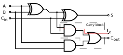 Schematic of full adder implemented with two XOR gates, two AND gates, one OR gate.