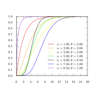 Cumulative distribution plots of gamma distributions