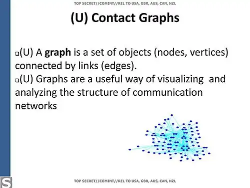 Contact graph