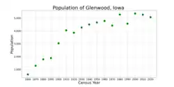 The population of Glenwood, Iowa from US census data
