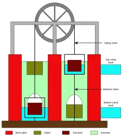 Diagrammatic representation of chambers with caissons being raised and lower on chains below a wheel.