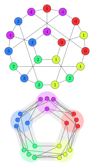 Graph homomorphism into C5 (library used: calc)