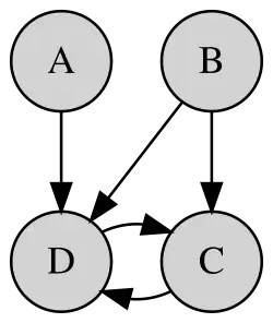 An example of a directed graphical model.