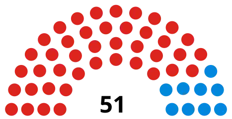 Council composition after the 2018 election