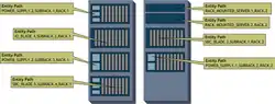 An example of a system spread over two equipment racks is shown with a few Entities identified with their unique Entity Paths.