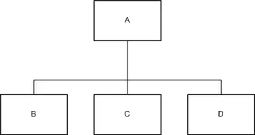 A box labeled 'A' connected to three boxes below it labeled 'B', 'C' and 'D'