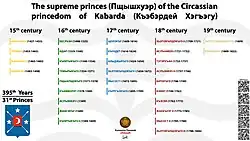 The supreme princes (Пщышхуэ) of the Circassian princedom of Kabarda (Къэбэрдей Хэгъэгу)
