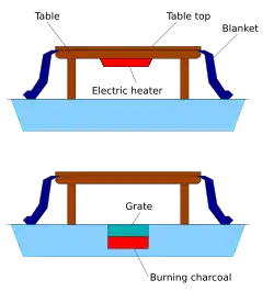 Types of heating and layers of the kotatsu