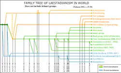 World family tree of Laestadianism, not including defunct groups