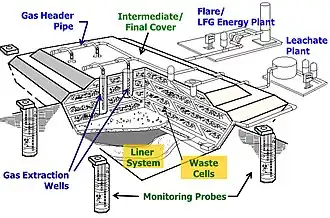 Landfill_gas_collection_system.JPG