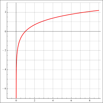 Graph of part of the natural logarithm function.