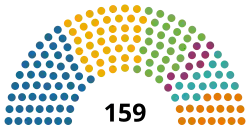 The number of seats, and the political alliance block of the House of Representatives of the Republic of Vietnam from 1971 to 1975