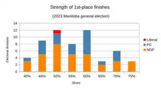 1st-place results analyzed by winning party