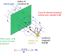 A charged particle in a uniform magnetic field following a helical path