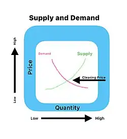 The image shows a graph of the supply and demand economic theory. Supply slopes up as people buy more. Demand drops as people buy more and prices rise.