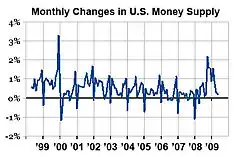 Each year (most notably 2000) money supply in US banks is increased for Christmas shopping.